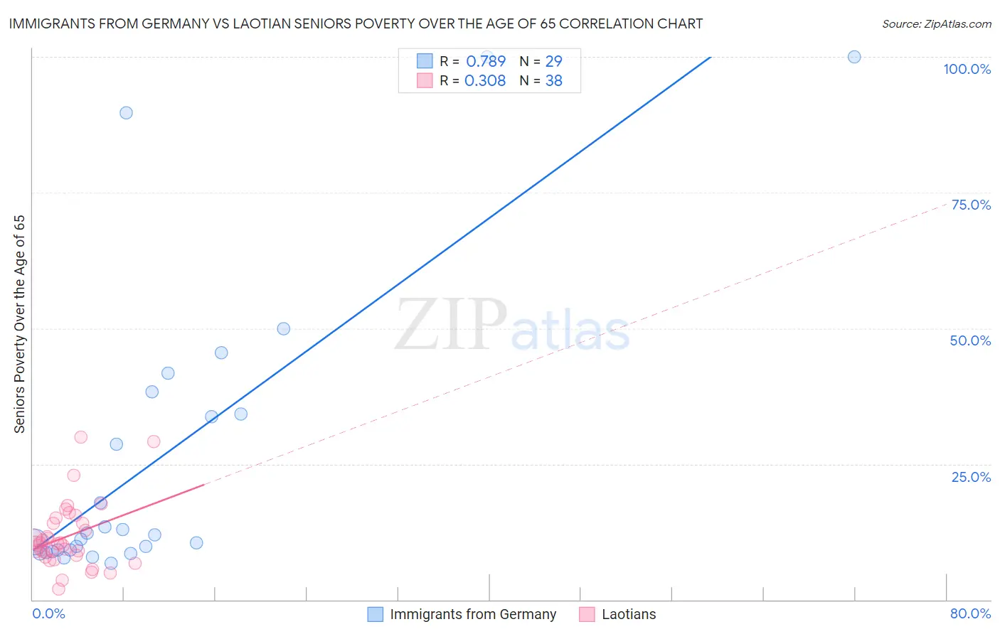 Immigrants from Germany vs Laotian Seniors Poverty Over the Age of 65