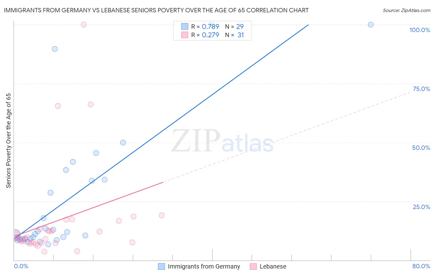 Immigrants from Germany vs Lebanese Seniors Poverty Over the Age of 65