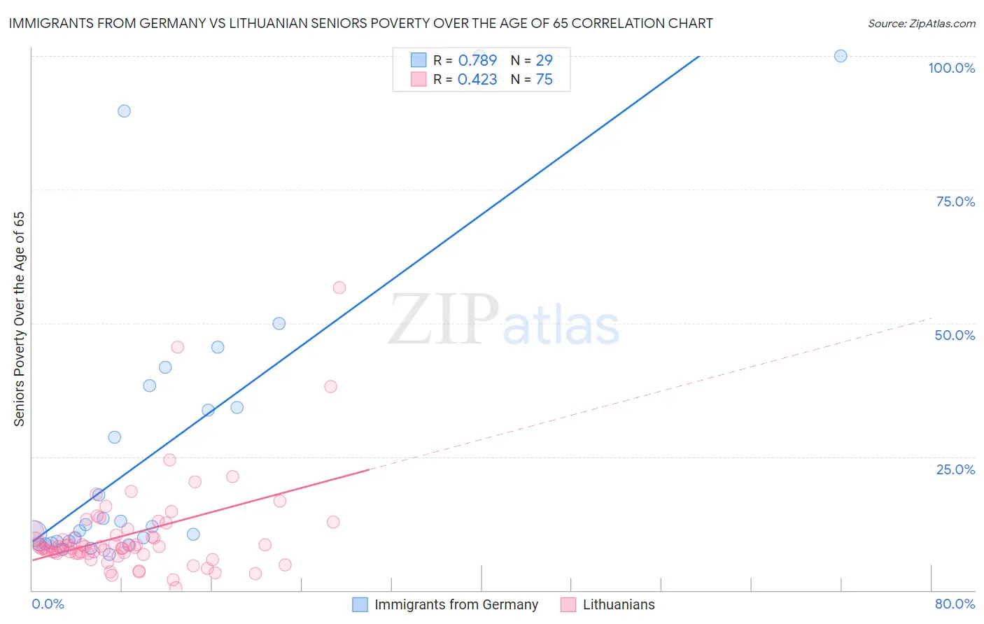 Immigrants from Germany vs Lithuanian Seniors Poverty Over the Age of 65