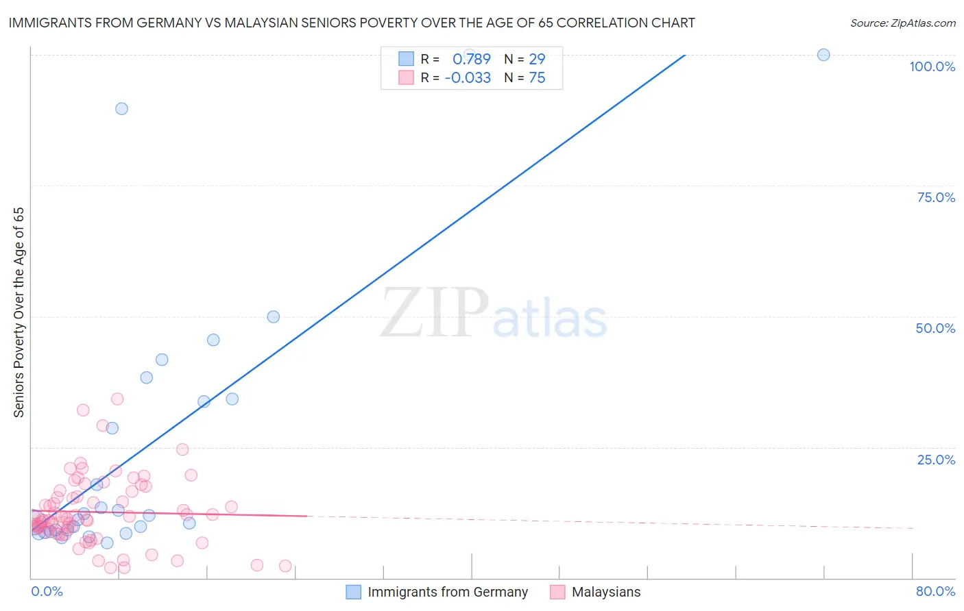 Immigrants from Germany vs Malaysian Seniors Poverty Over the Age of 65