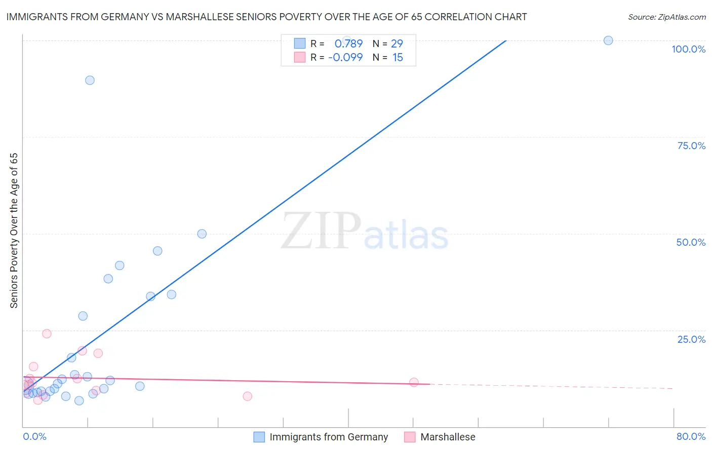 Immigrants from Germany vs Marshallese Seniors Poverty Over the Age of 65