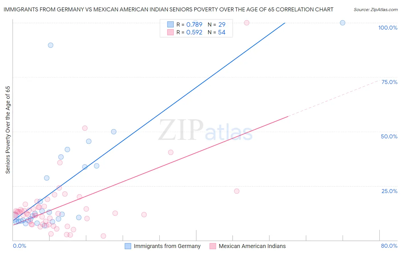 Immigrants from Germany vs Mexican American Indian Seniors Poverty Over the Age of 65