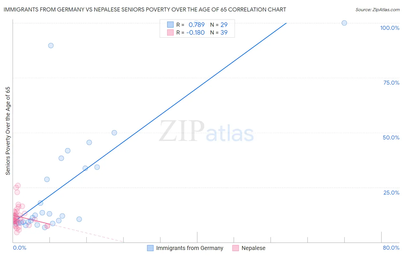 Immigrants from Germany vs Nepalese Seniors Poverty Over the Age of 65