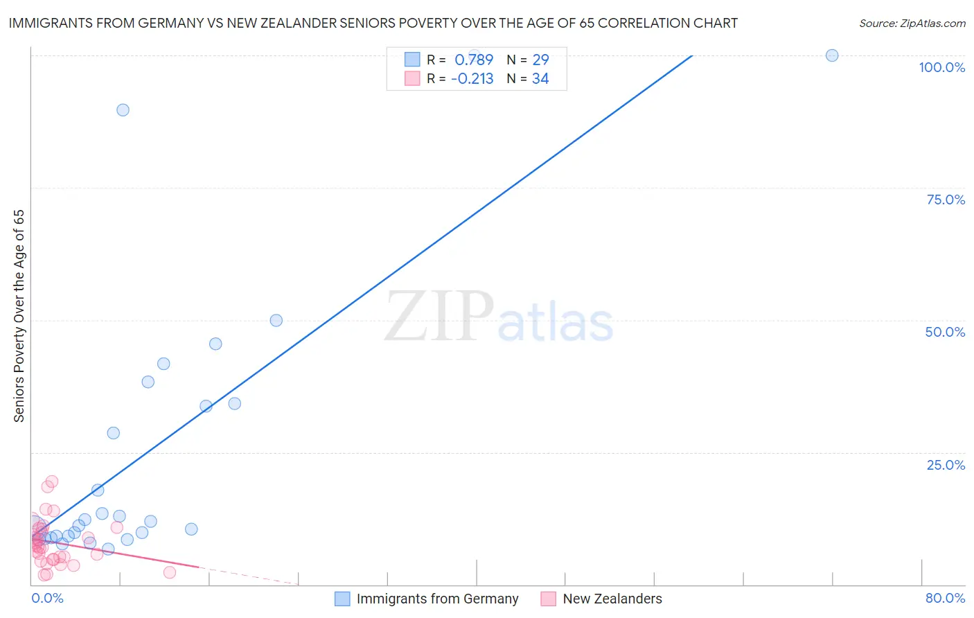 Immigrants from Germany vs New Zealander Seniors Poverty Over the Age of 65