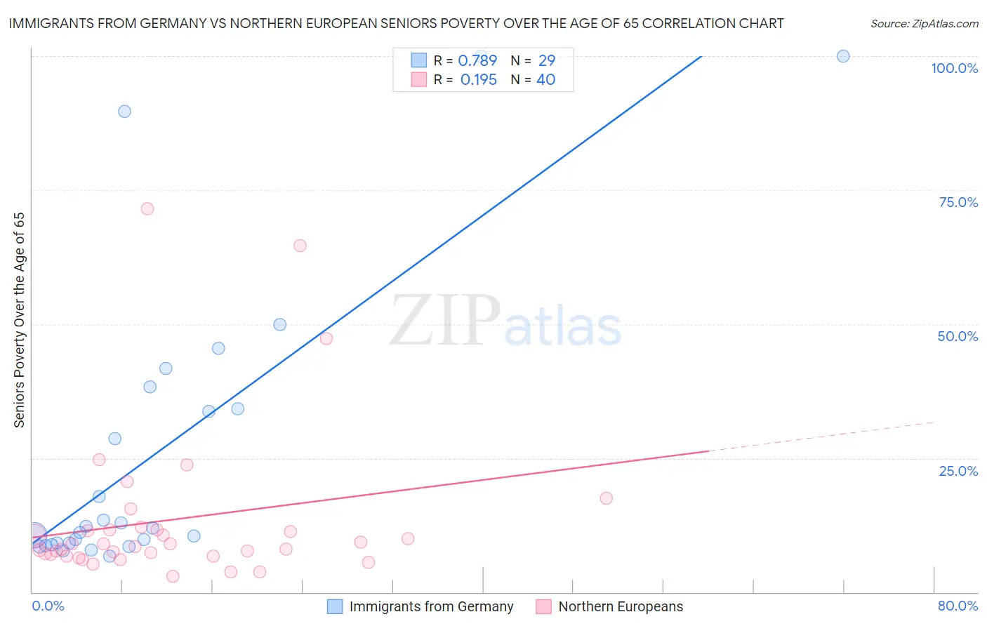 Immigrants from Germany vs Northern European Seniors Poverty Over the Age of 65