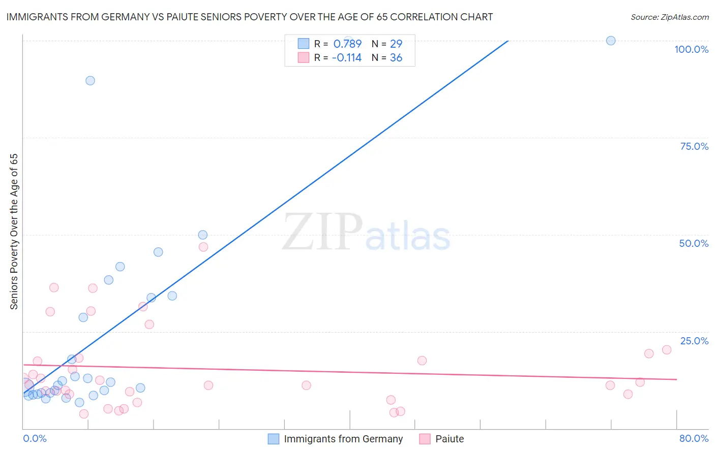 Immigrants from Germany vs Paiute Seniors Poverty Over the Age of 65