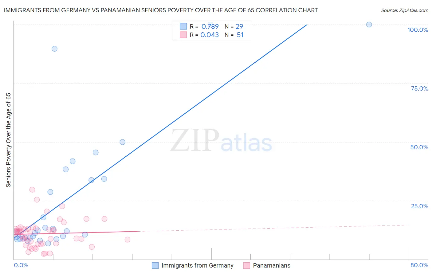 Immigrants from Germany vs Panamanian Seniors Poverty Over the Age of 65