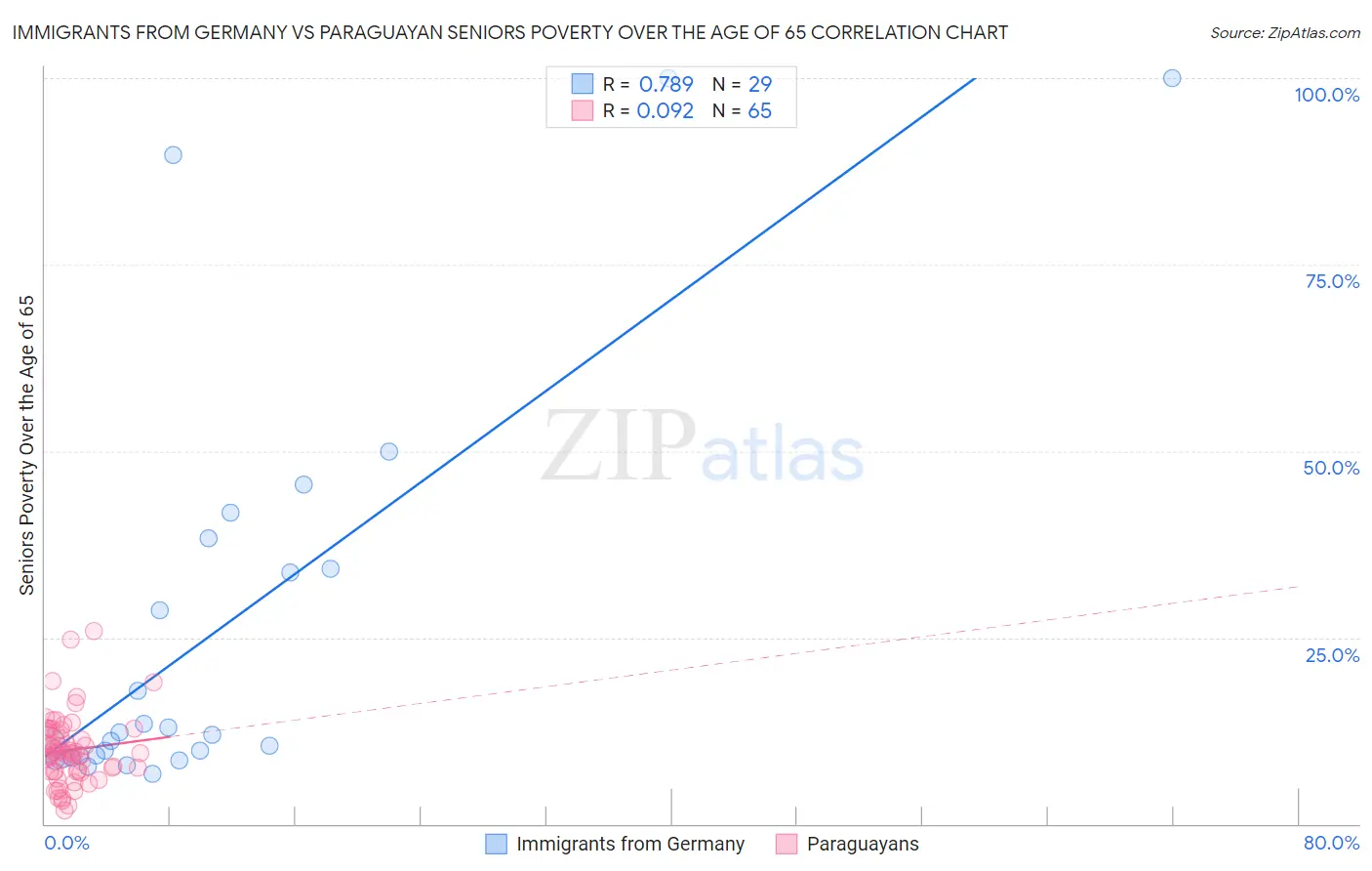 Immigrants from Germany vs Paraguayan Seniors Poverty Over the Age of 65