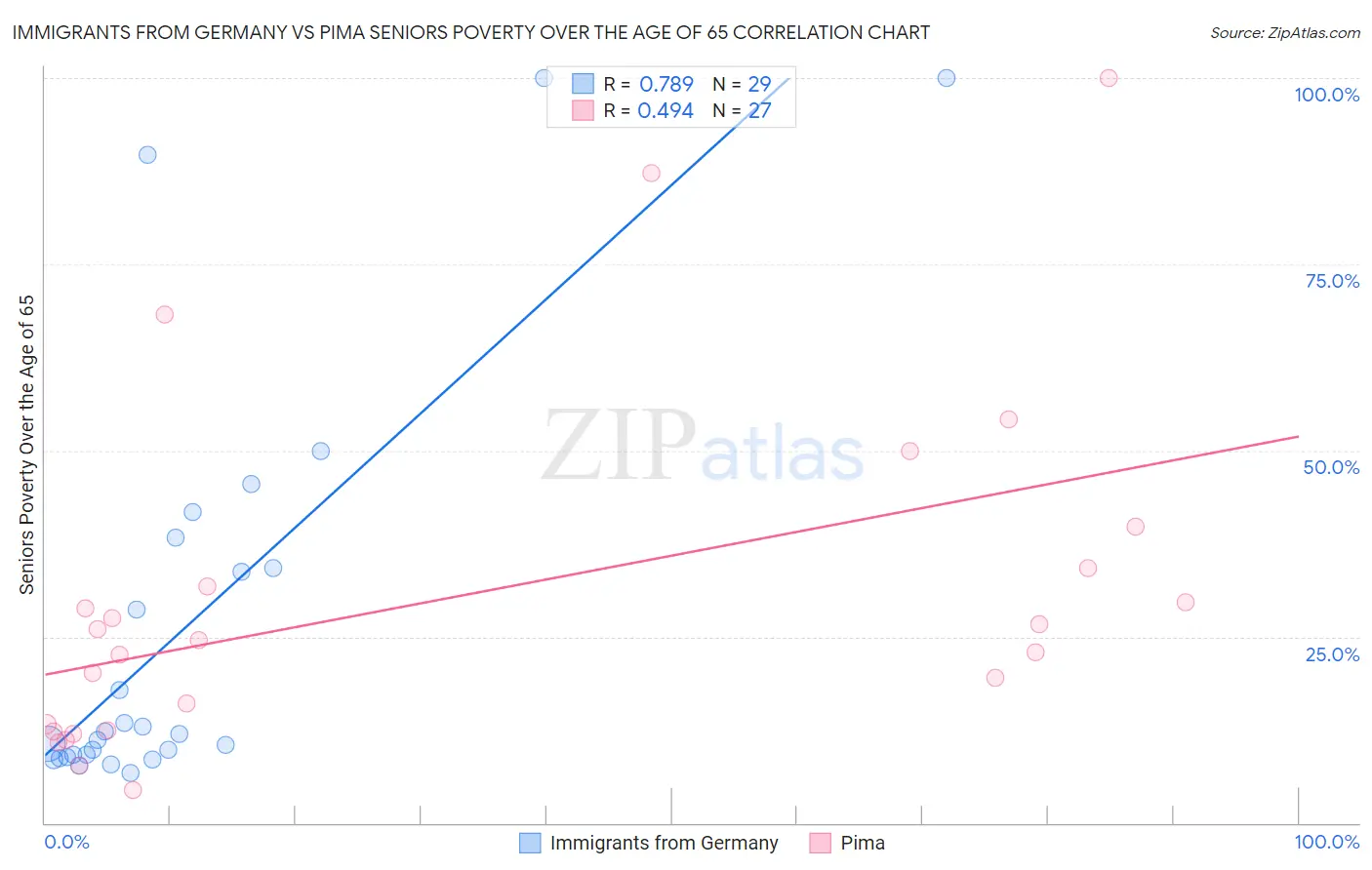 Immigrants from Germany vs Pima Seniors Poverty Over the Age of 65