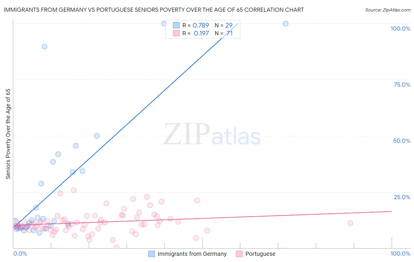 Immigrants from Germany vs Portuguese Seniors Poverty Over the Age of 65