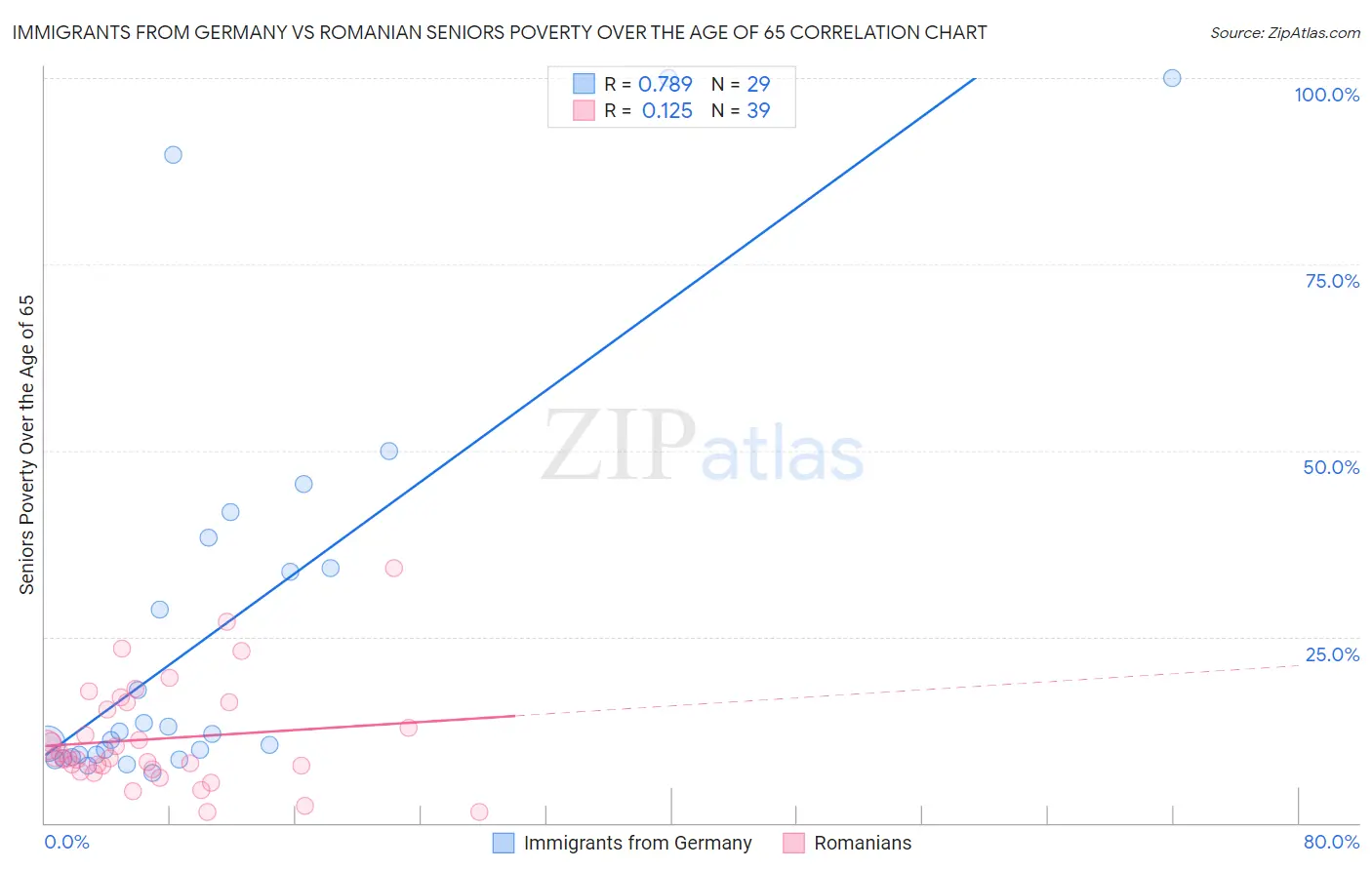 Immigrants from Germany vs Romanian Seniors Poverty Over the Age of 65