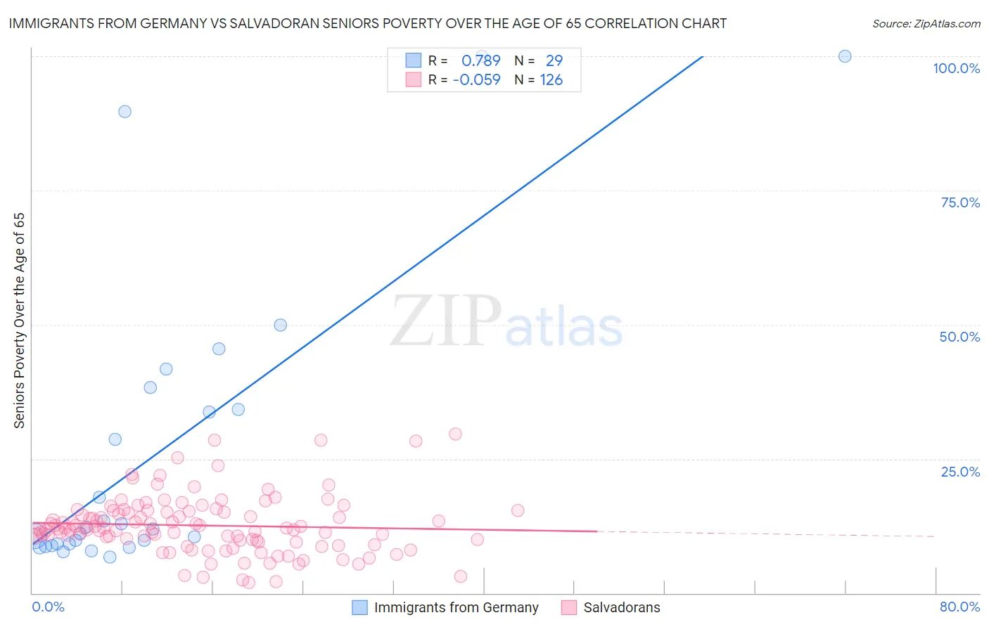 Immigrants from Germany vs Salvadoran Seniors Poverty Over the Age of 65