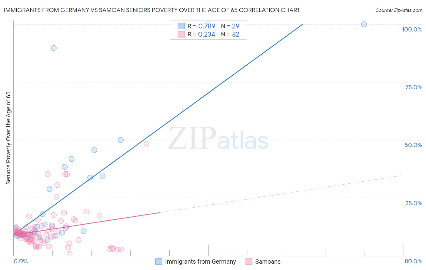 Immigrants from Germany vs Samoan Seniors Poverty Over the Age of 65