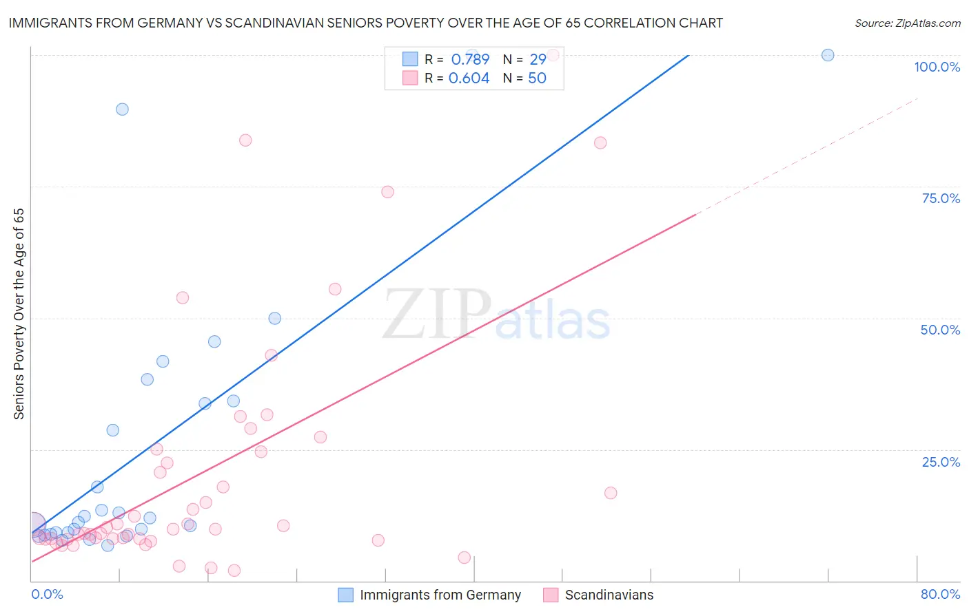 Immigrants from Germany vs Scandinavian Seniors Poverty Over the Age of 65