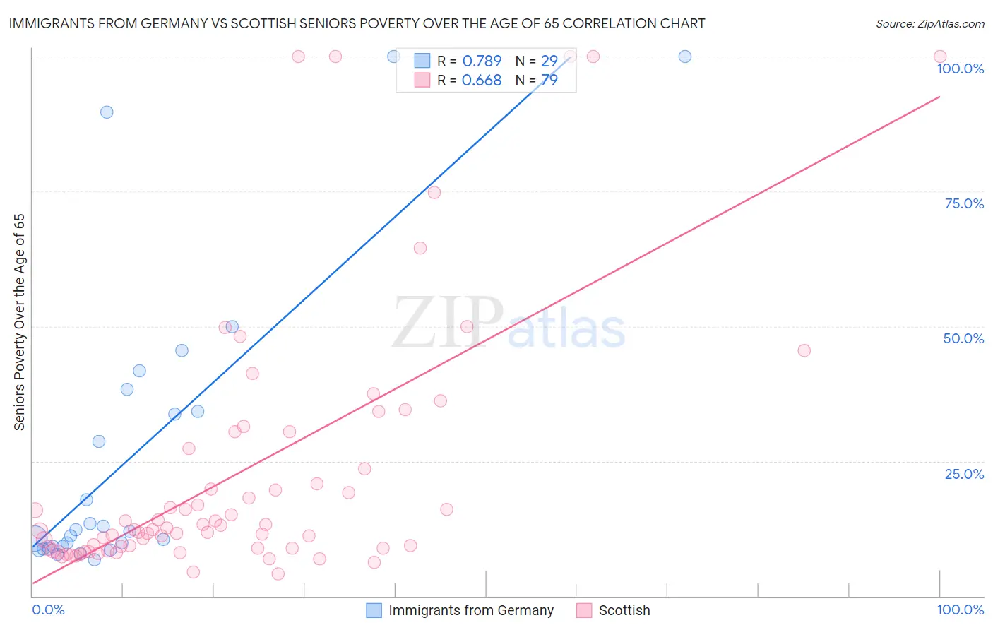 Immigrants from Germany vs Scottish Seniors Poverty Over the Age of 65