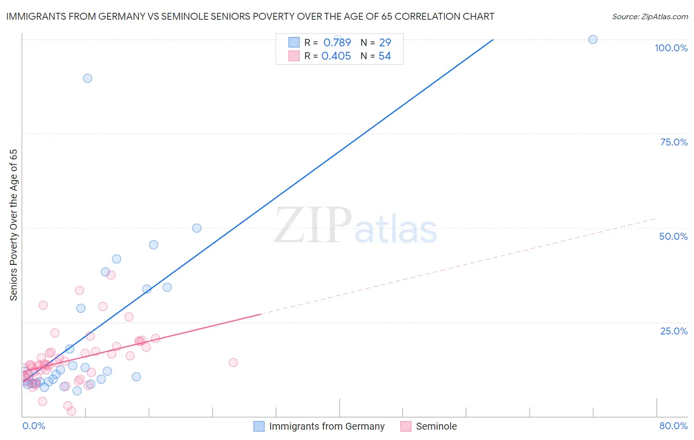 Immigrants from Germany vs Seminole Seniors Poverty Over the Age of 65