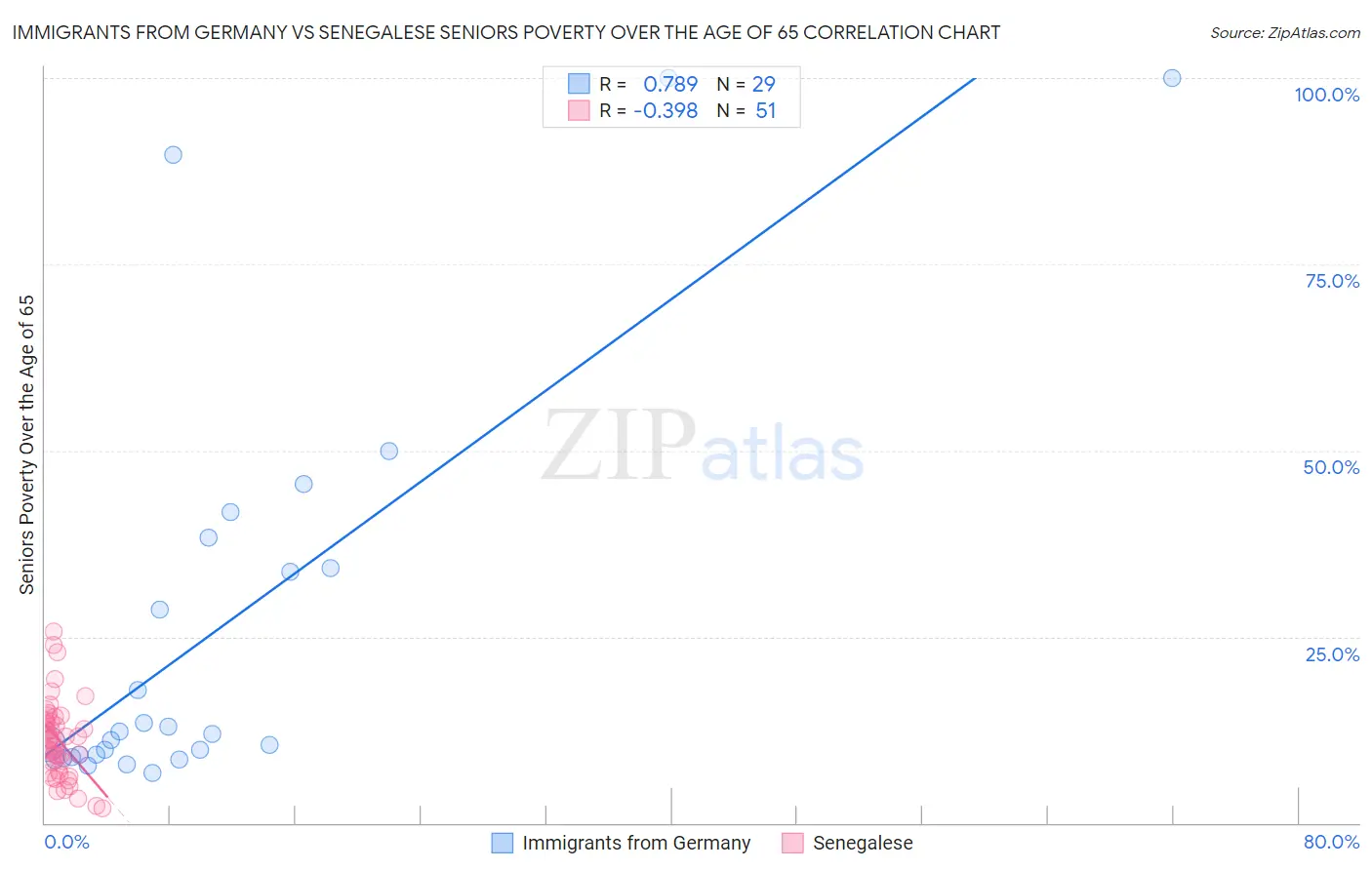 Immigrants from Germany vs Senegalese Seniors Poverty Over the Age of 65