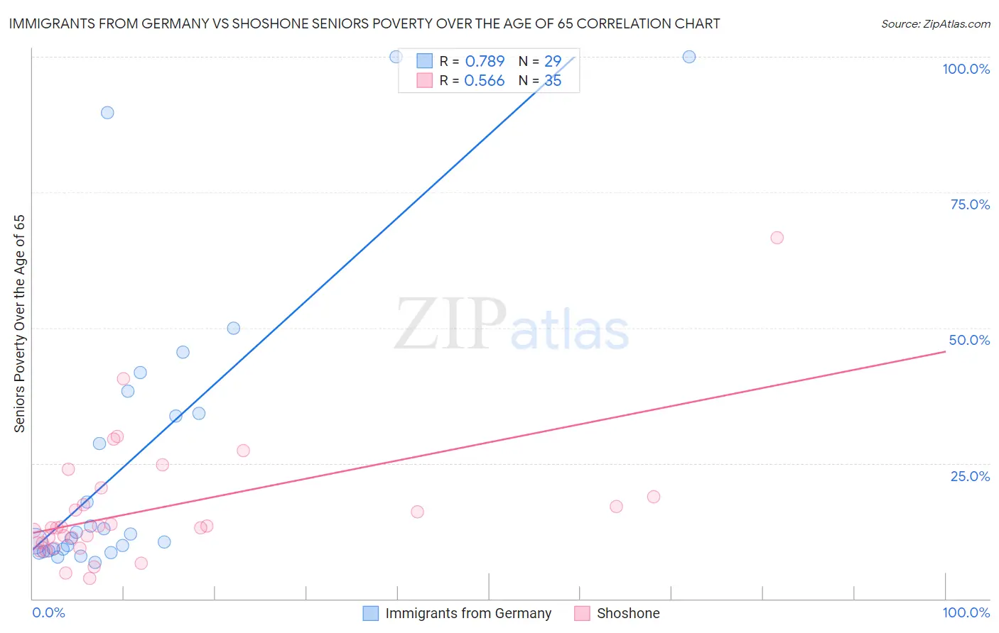 Immigrants from Germany vs Shoshone Seniors Poverty Over the Age of 65