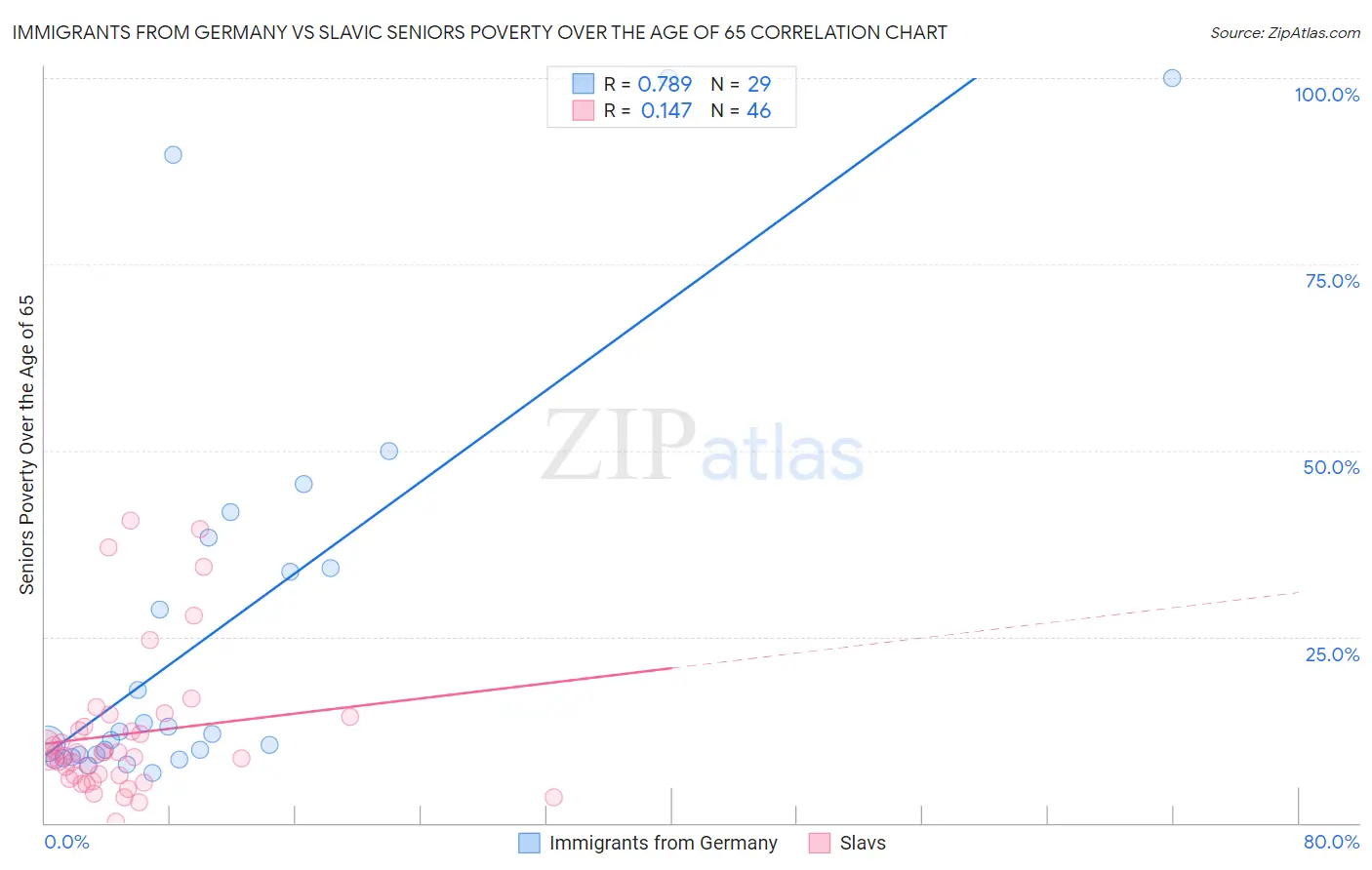 Immigrants from Germany vs Slavic Seniors Poverty Over the Age of 65