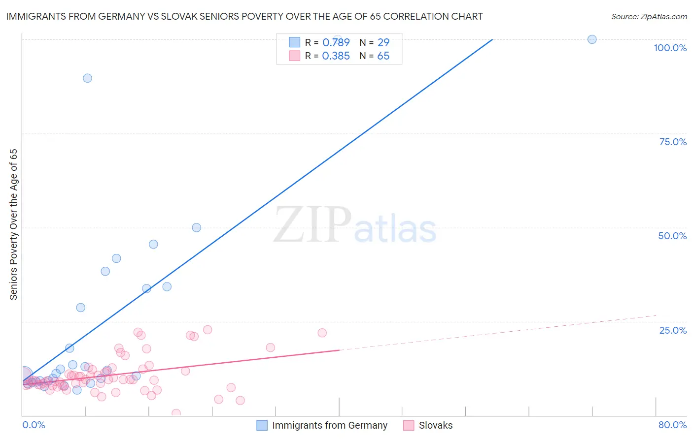 Immigrants from Germany vs Slovak Seniors Poverty Over the Age of 65