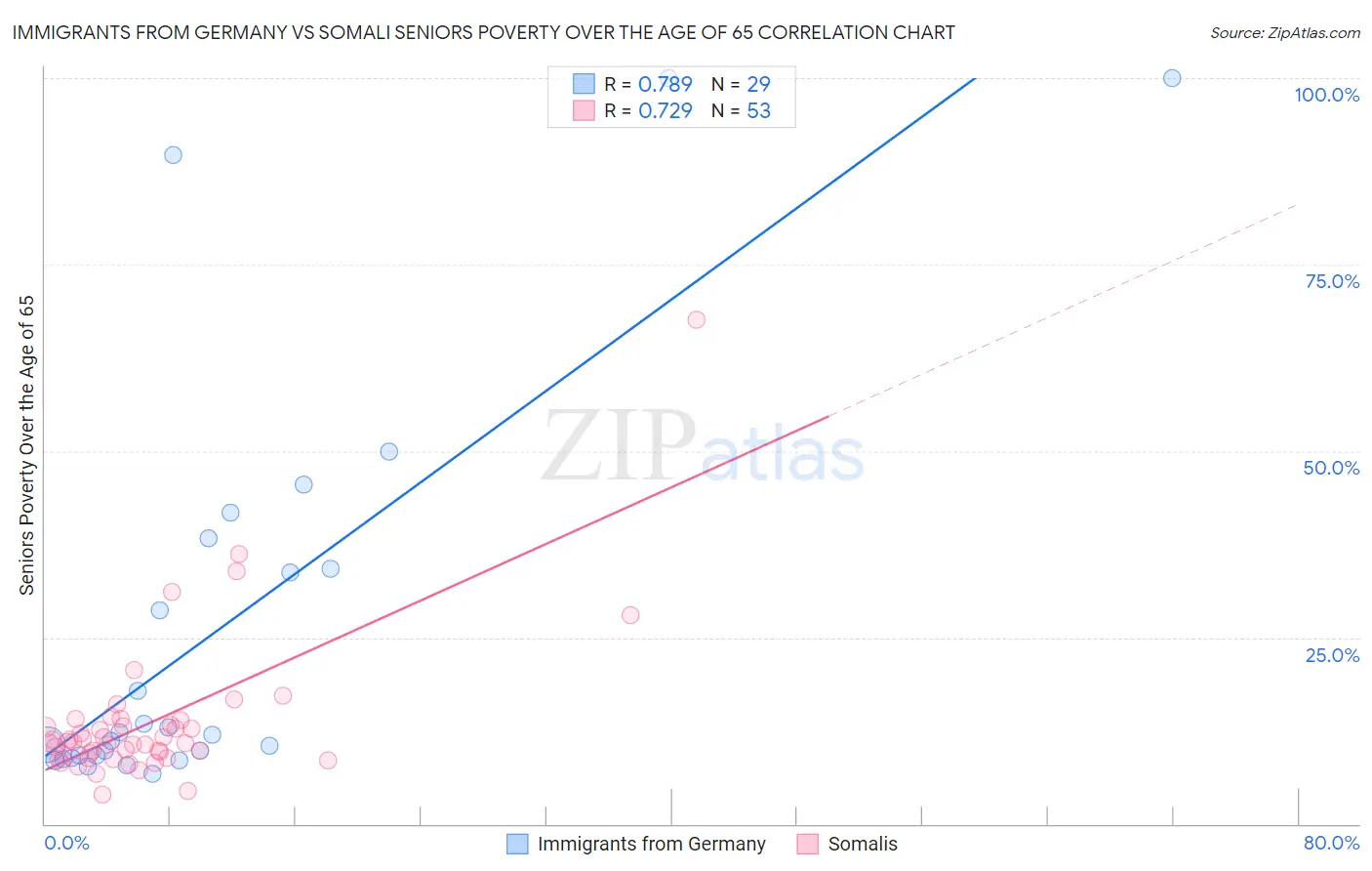 Immigrants from Germany vs Somali Seniors Poverty Over the Age of 65