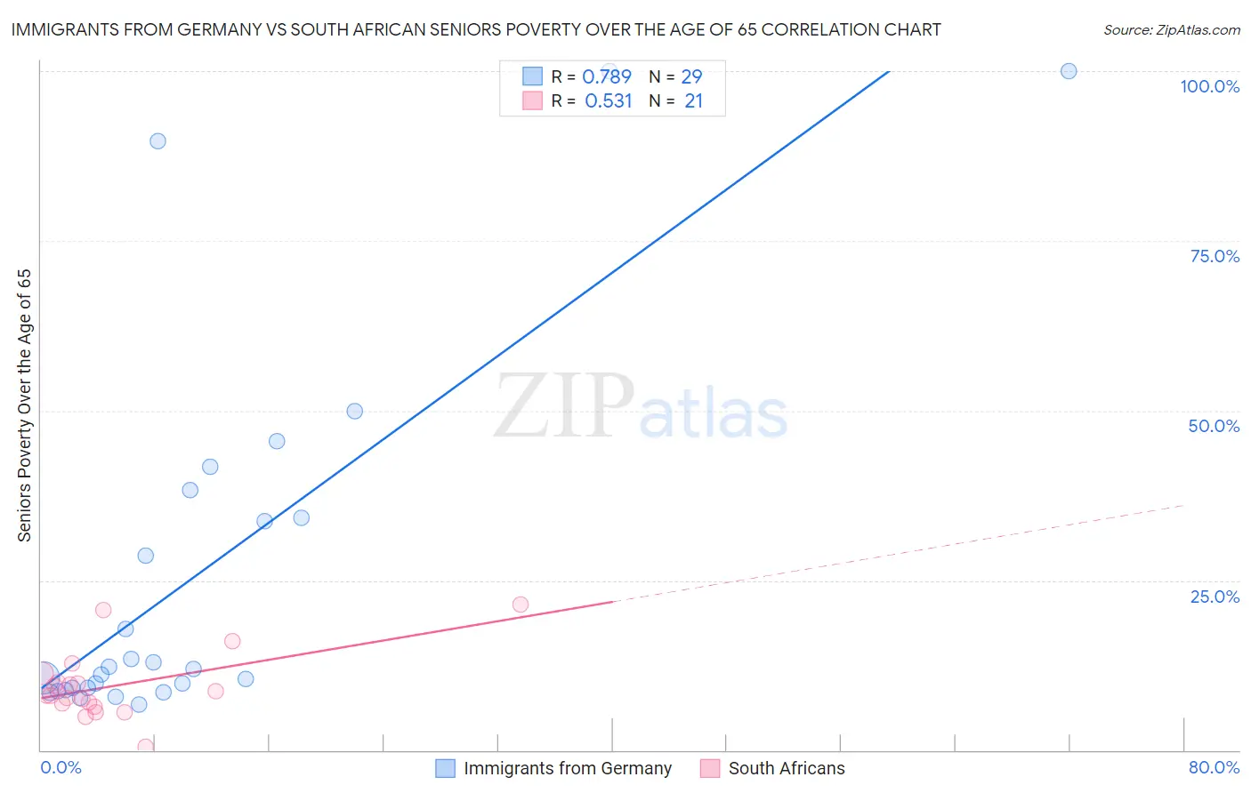 Immigrants from Germany vs South African Seniors Poverty Over the Age of 65