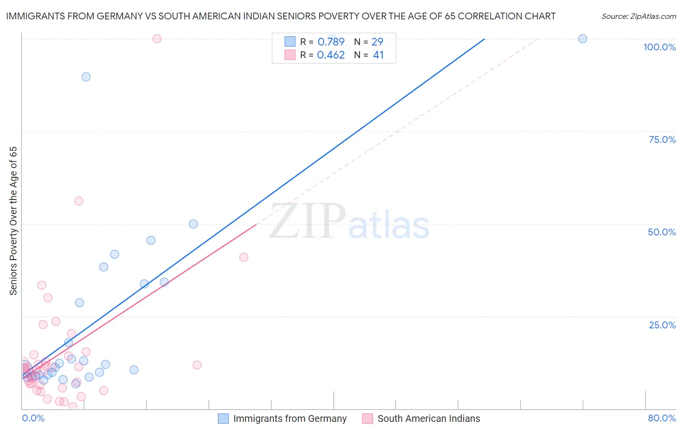 Immigrants from Germany vs South American Indian Seniors Poverty Over the Age of 65