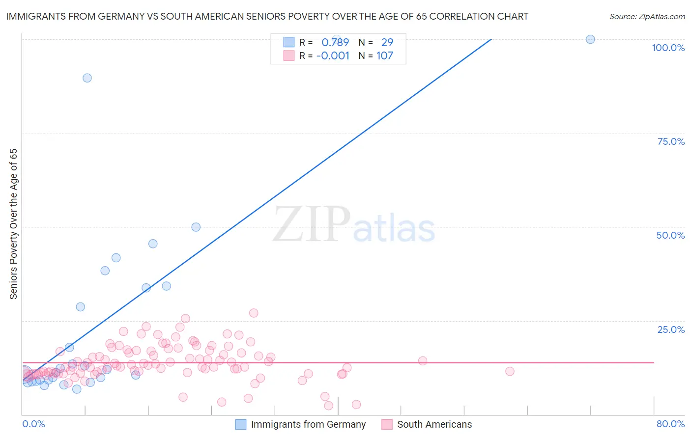 Immigrants from Germany vs South American Seniors Poverty Over the Age of 65