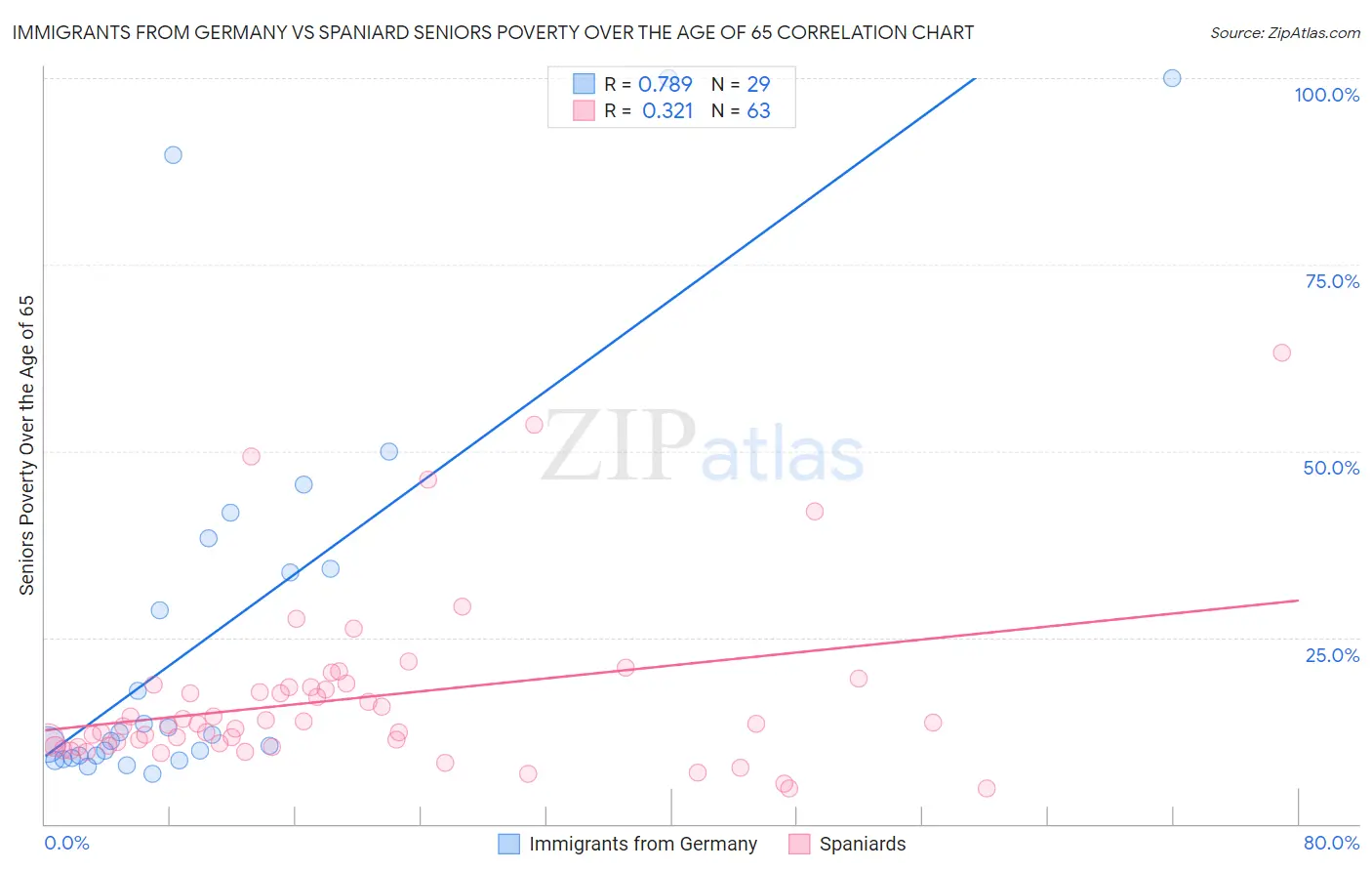 Immigrants from Germany vs Spaniard Seniors Poverty Over the Age of 65