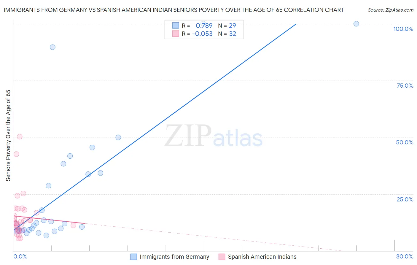 Immigrants from Germany vs Spanish American Indian Seniors Poverty Over the Age of 65