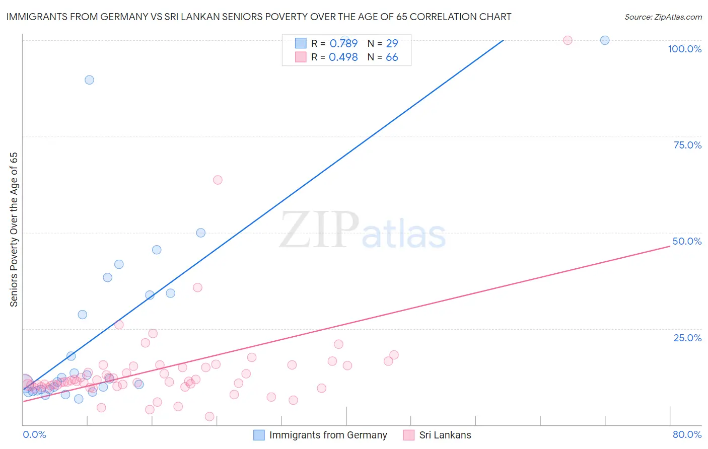 Immigrants from Germany vs Sri Lankan Seniors Poverty Over the Age of 65