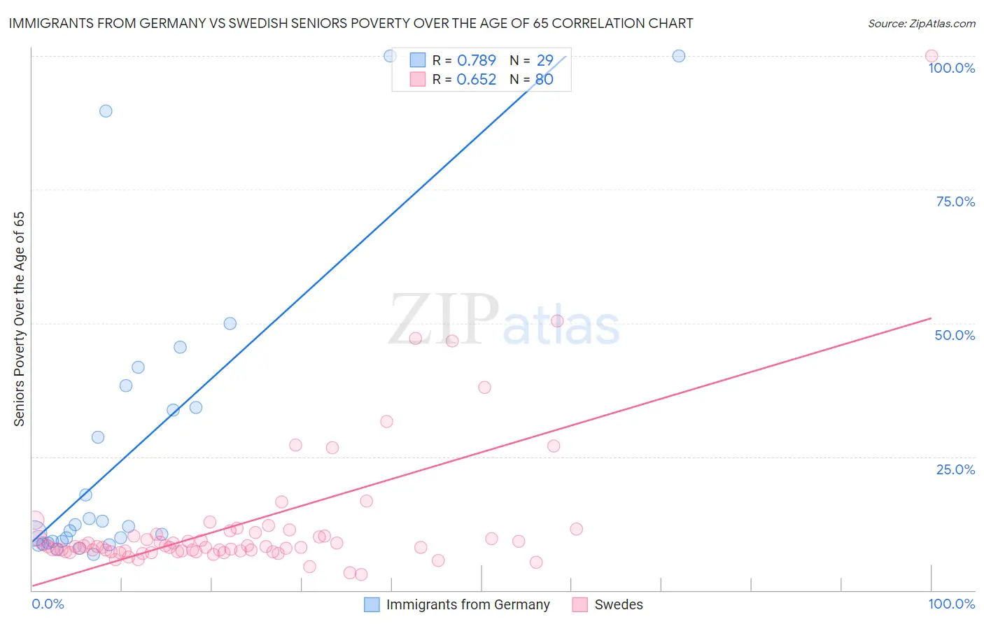 Immigrants from Germany vs Swedish Seniors Poverty Over the Age of 65