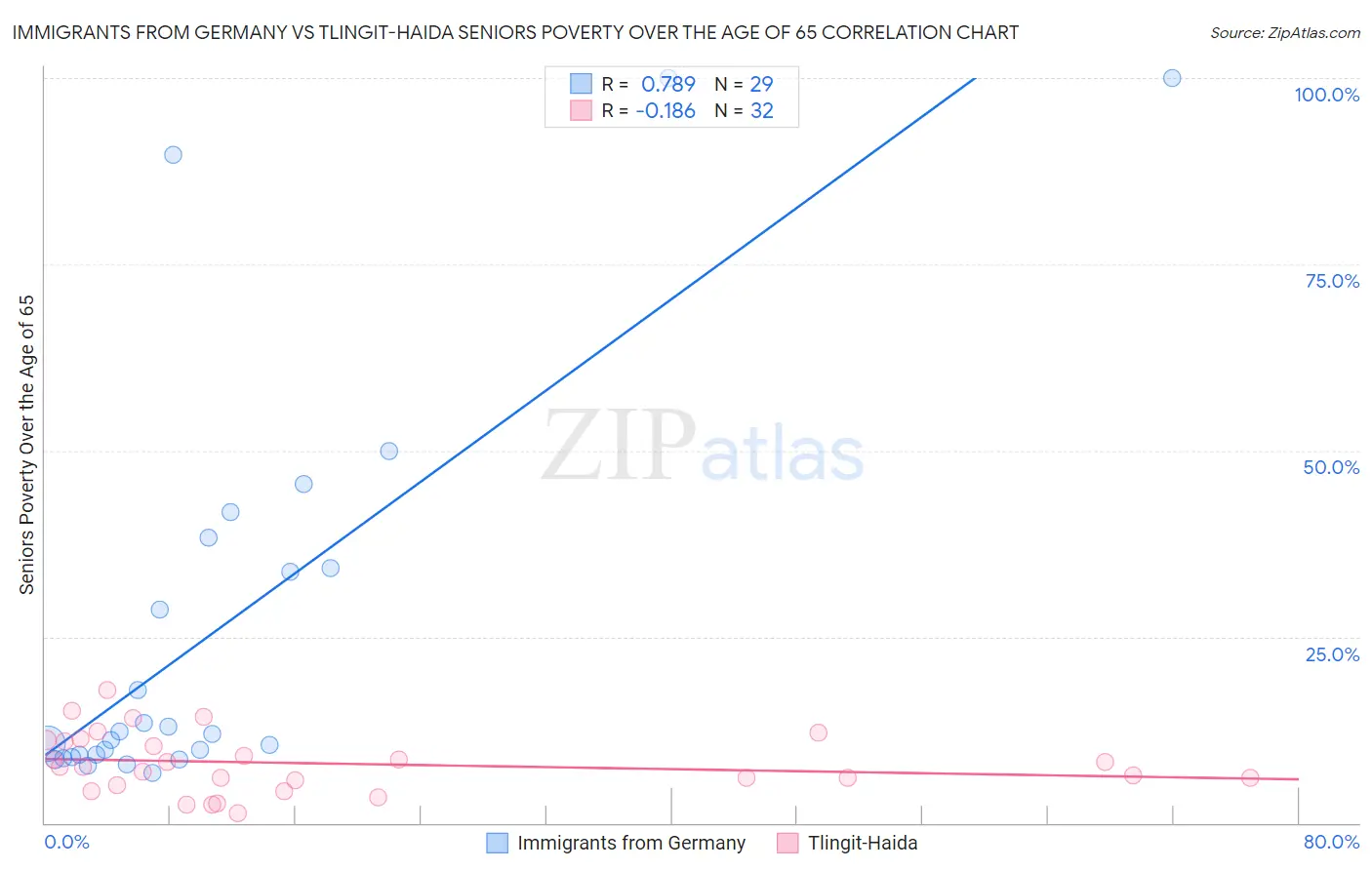 Immigrants from Germany vs Tlingit-Haida Seniors Poverty Over the Age of 65