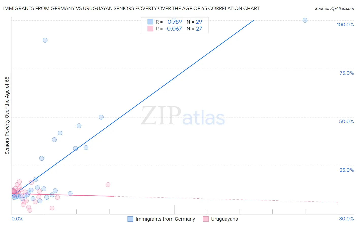 Immigrants from Germany vs Uruguayan Seniors Poverty Over the Age of 65