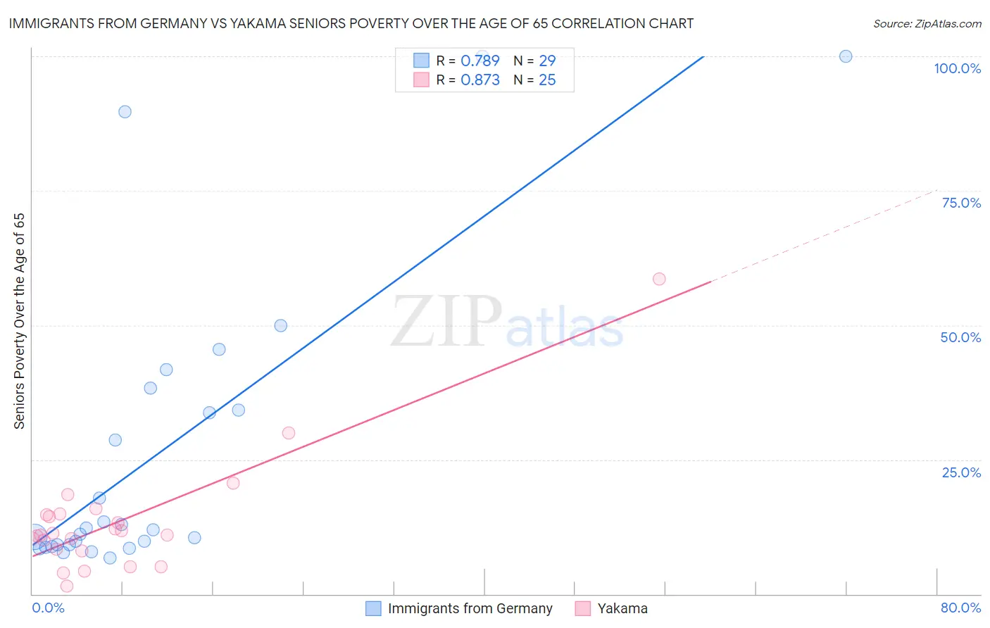 Immigrants from Germany vs Yakama Seniors Poverty Over the Age of 65