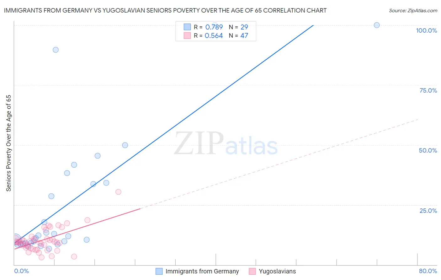 Immigrants from Germany vs Yugoslavian Seniors Poverty Over the Age of 65