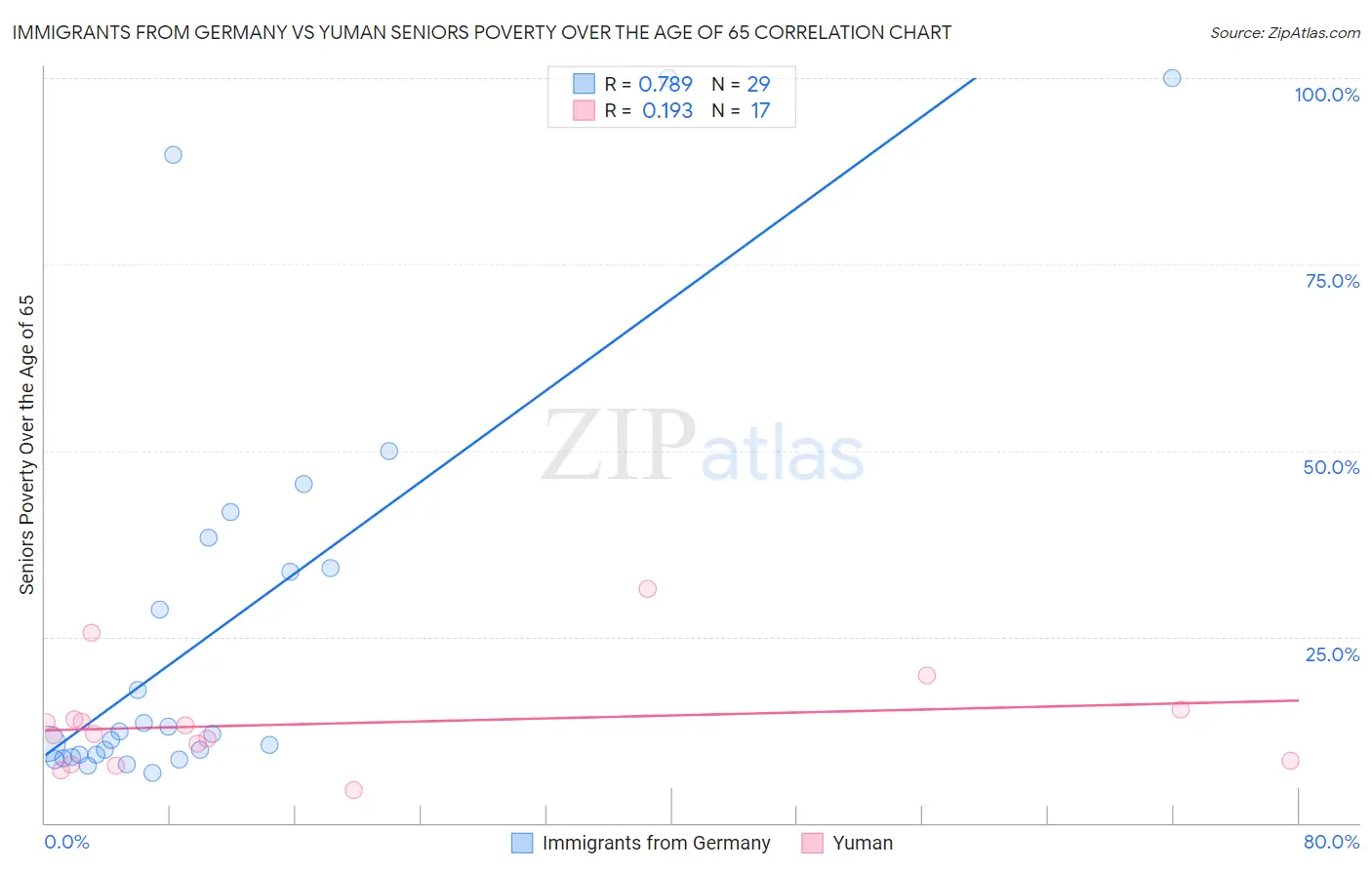 Immigrants from Germany vs Yuman Seniors Poverty Over the Age of 65