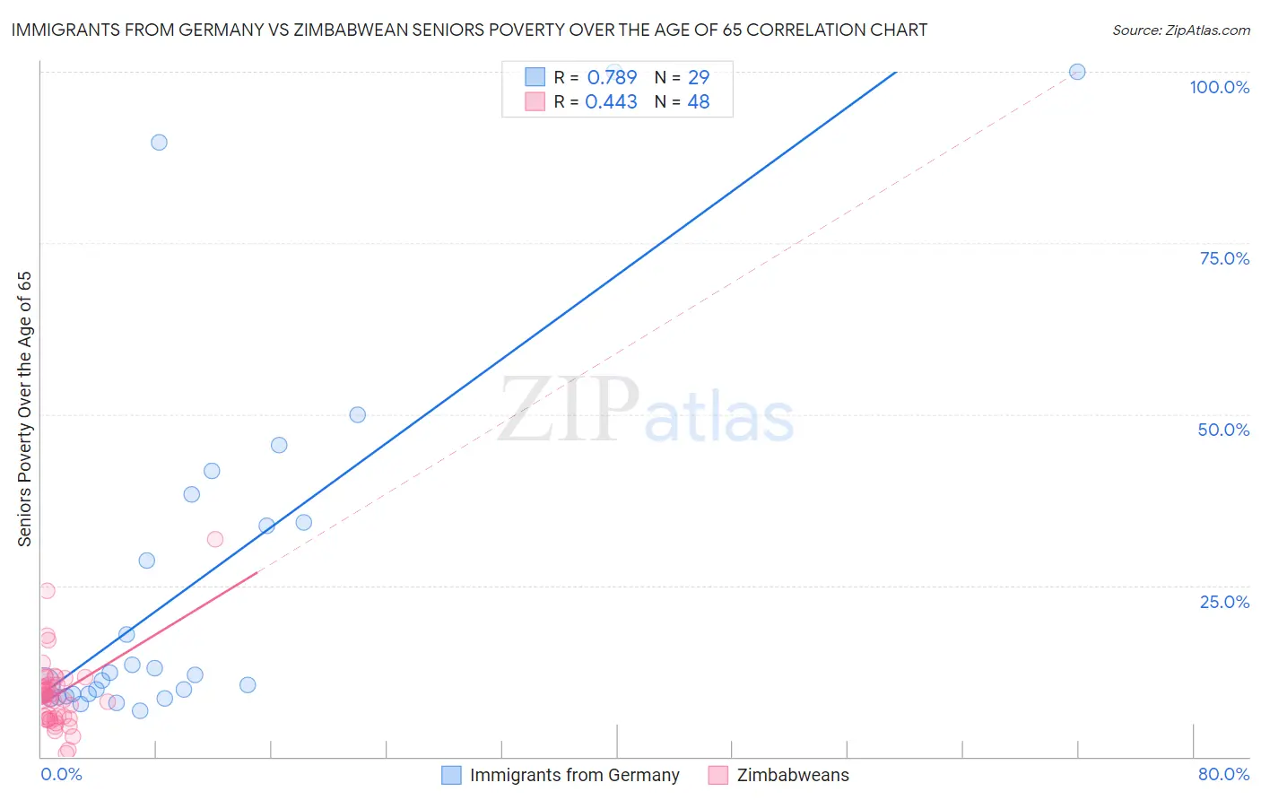 Immigrants from Germany vs Zimbabwean Seniors Poverty Over the Age of 65