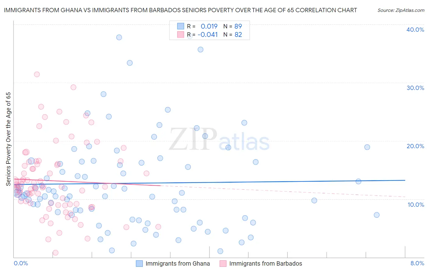 Immigrants from Ghana vs Immigrants from Barbados Seniors Poverty Over the Age of 65