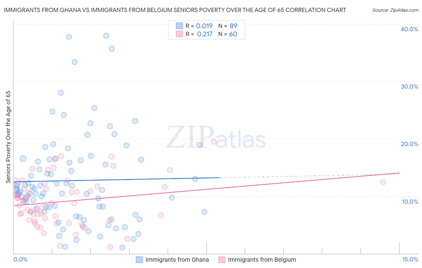 Immigrants from Ghana vs Immigrants from Belgium Seniors Poverty Over the Age of 65