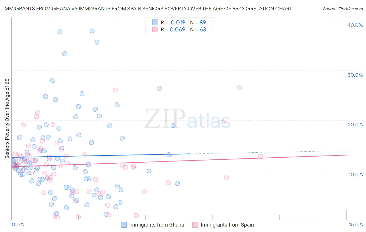 Immigrants from Ghana vs Immigrants from Spain Seniors Poverty Over the Age of 65
