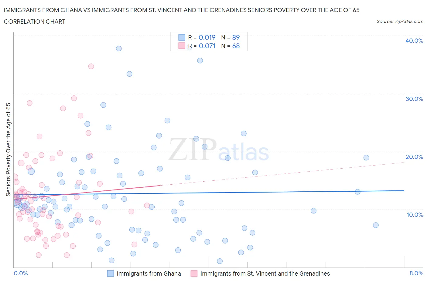 Immigrants from Ghana vs Immigrants from St. Vincent and the Grenadines Seniors Poverty Over the Age of 65