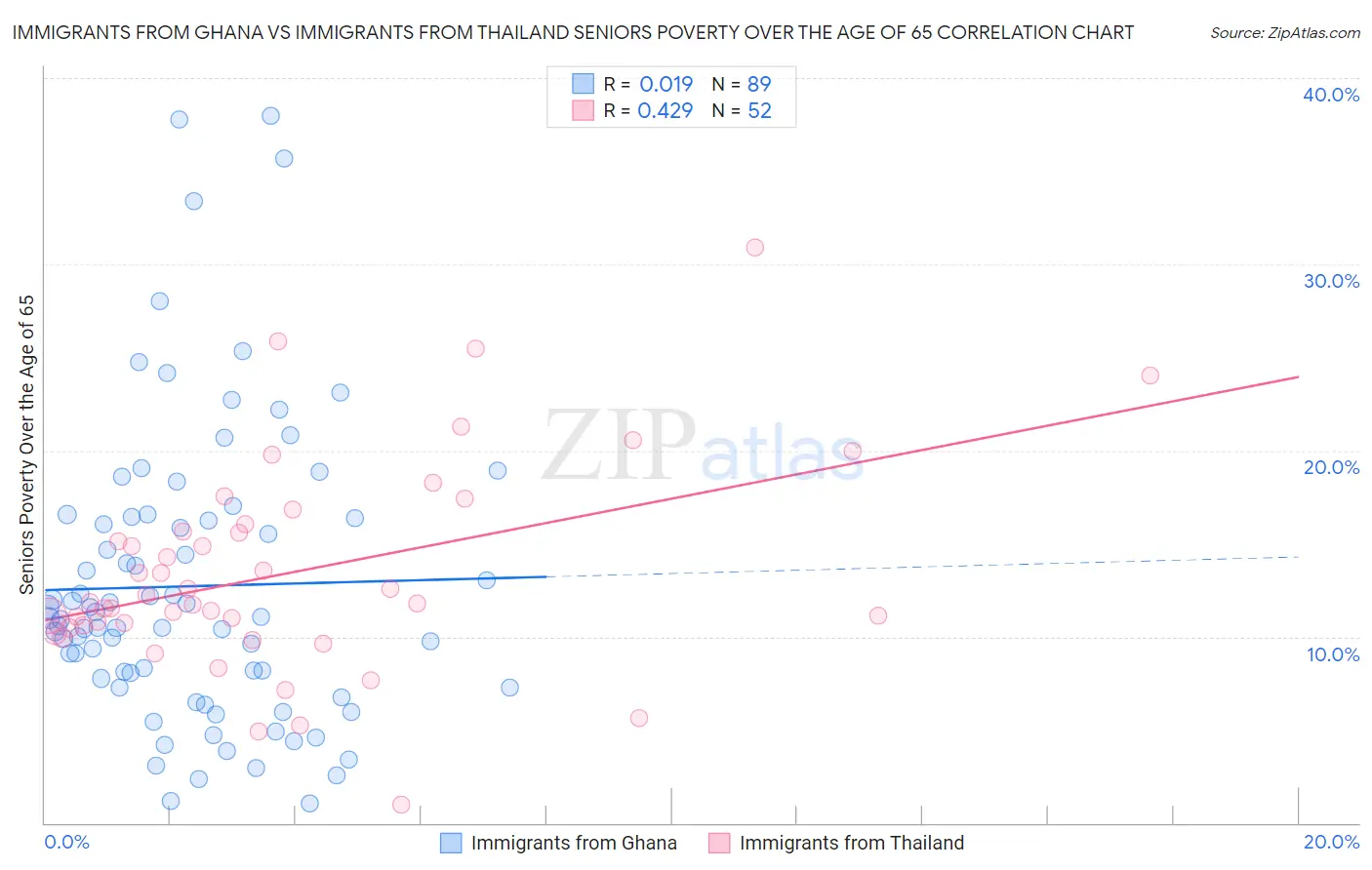 Immigrants from Ghana vs Immigrants from Thailand Seniors Poverty Over the Age of 65