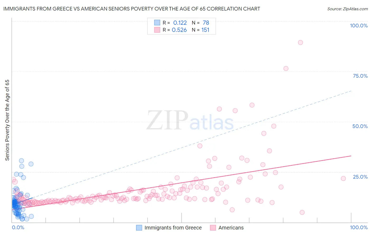 Immigrants from Greece vs American Seniors Poverty Over the Age of 65