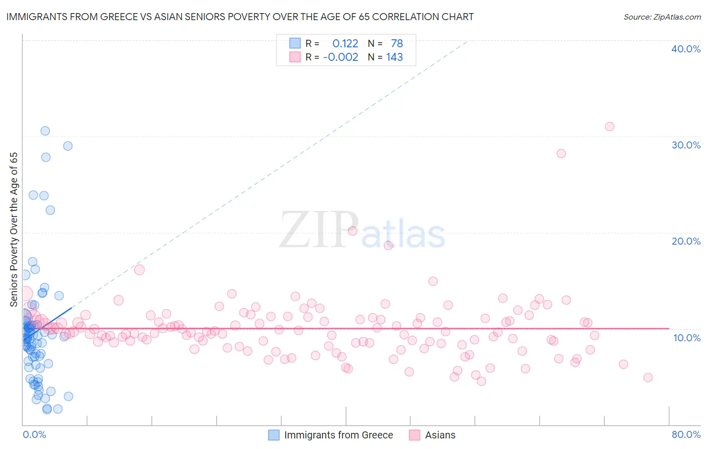 Immigrants from Greece vs Asian Seniors Poverty Over the Age of 65