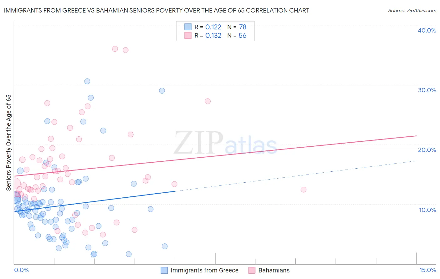 Immigrants from Greece vs Bahamian Seniors Poverty Over the Age of 65