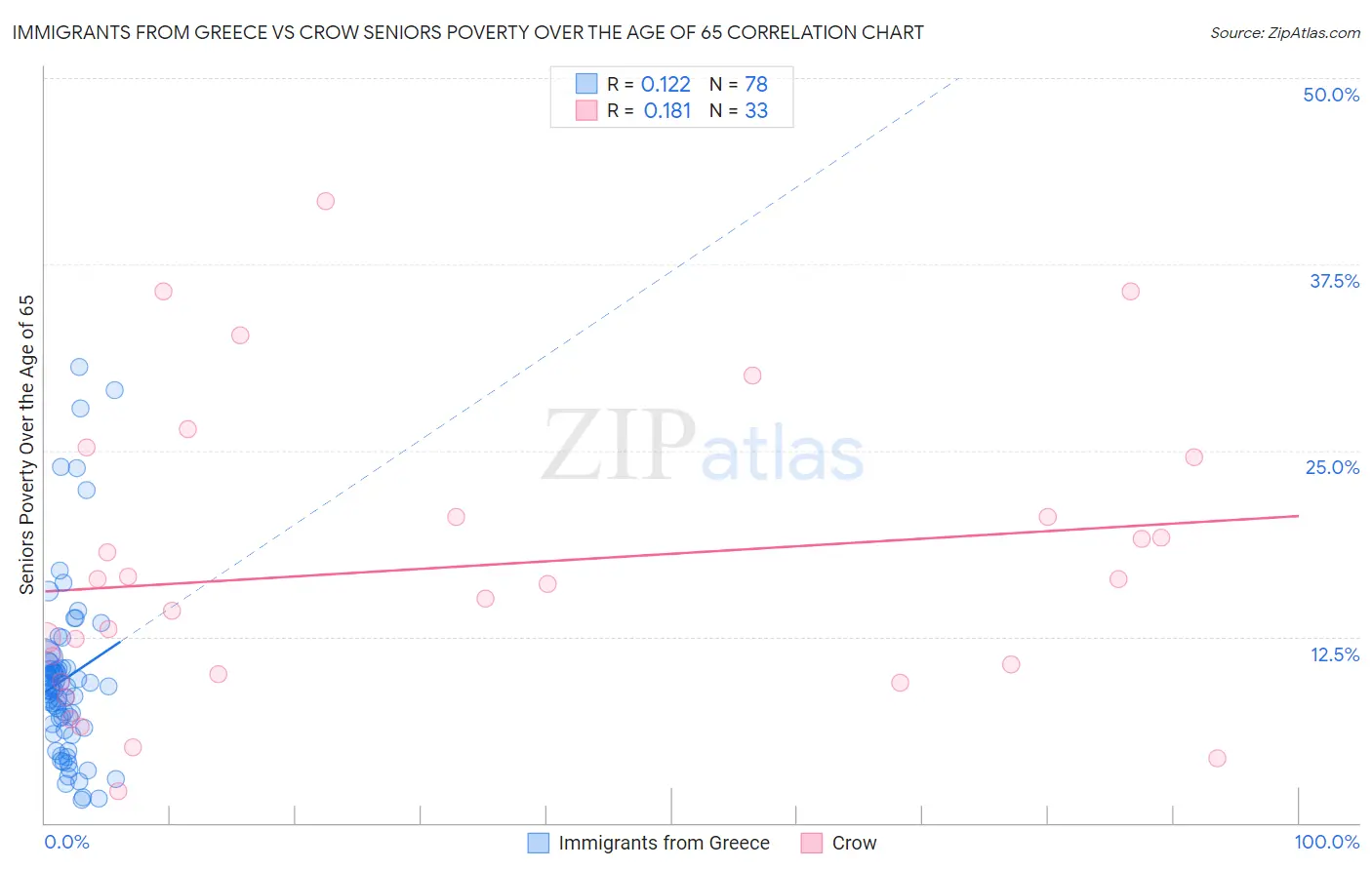 Immigrants from Greece vs Crow Seniors Poverty Over the Age of 65