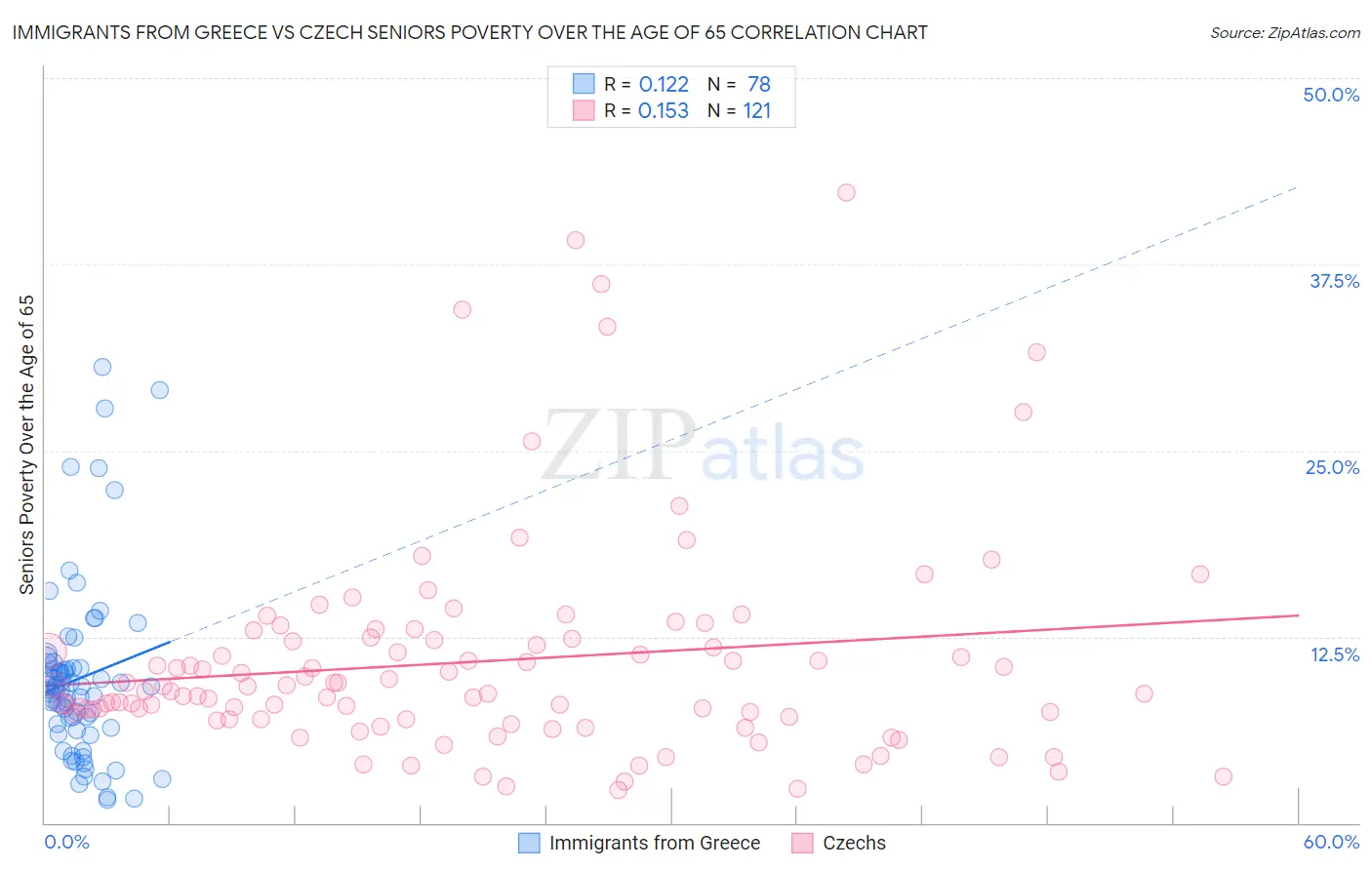 Immigrants from Greece vs Czech Seniors Poverty Over the Age of 65