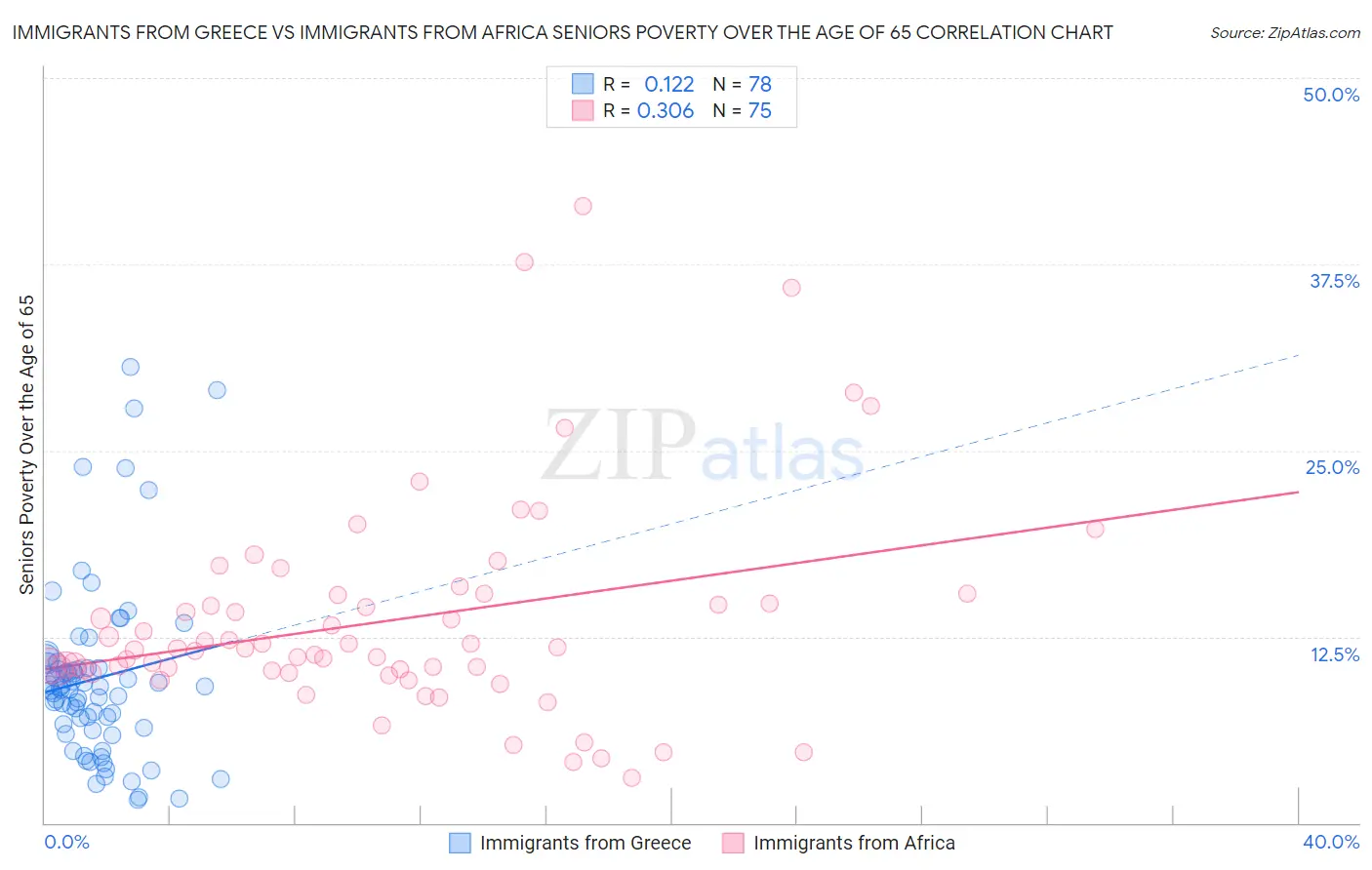 Immigrants from Greece vs Immigrants from Africa Seniors Poverty Over the Age of 65