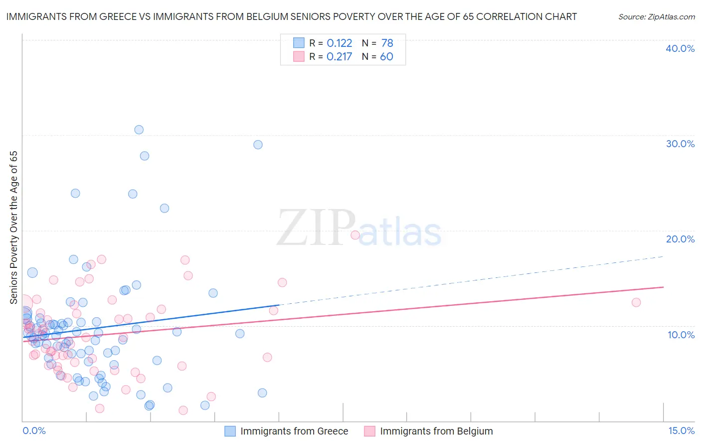 Immigrants from Greece vs Immigrants from Belgium Seniors Poverty Over the Age of 65